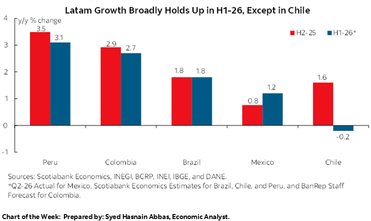 Chart of the Week: Latam Growth Broadly Holds Up in H1-26, Except in Chile