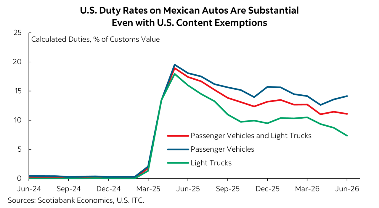 Chart: U.S. Duty Rates on Mexican Autos Are Substantial Even with U.S. Content Exemptions