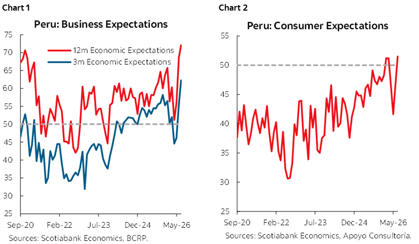 Chart 1: Peru: Business Expectations; Chart 2: Peru: Consumer Expectations