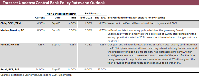 Forecast Updates: Central Bank Policy Rates and Outlook