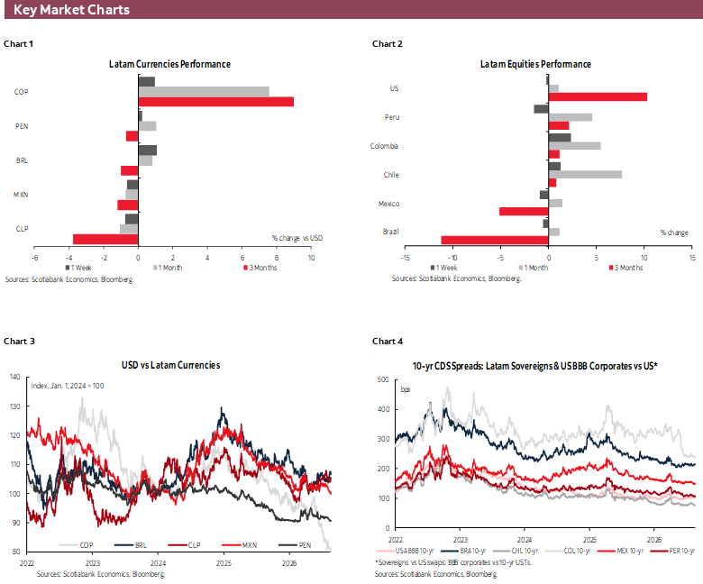 Key Market Charts: Chart 1: Latam Currencies Performance; Chart 2: Latam Equities Performance; Chart 3: USD vs Latam Currencies; Chart 4: 10-yr CDS Spreads: Latam Sovereigns & US BBB Corporates vs US*