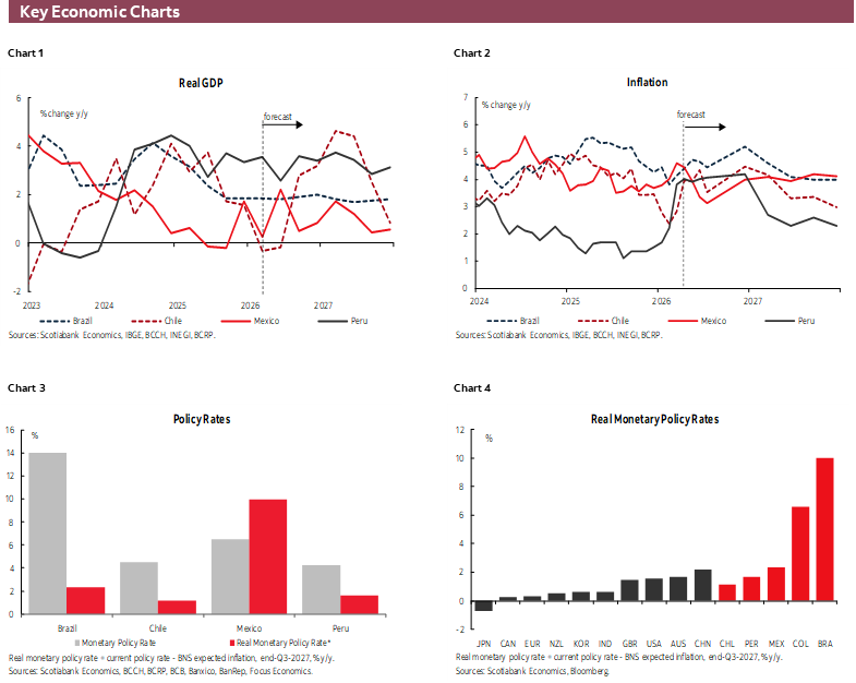 Key Economic Charts: Chart 1: Real GDP; Chart 2: Inflation; Chart 3: Policy Rates; Chart 4: Real Monetary Policy Rates