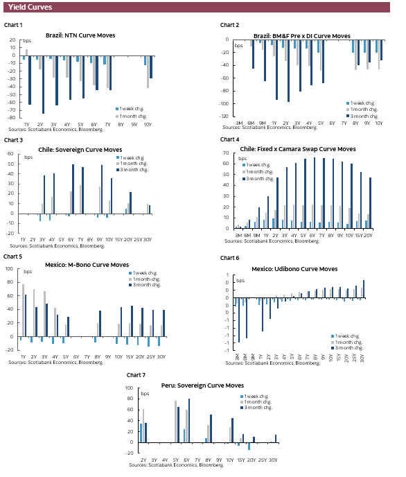 Yield Curves: Chart 1: Brazil: NTN Curve Moves; Chart 2: Brazil: BM&F Pre x DI Curve Moves; Chart 3: Chile: Sovereign Curve Moves; Chart 4: Chile: Fixed x Camara Swap Curve Moves; Chart 5: Mexico: M-Bono Curve Moves; Chart 6: Mexico: Udibono Curve Moves; Chart 7: Peru: Sovereign Curve Moves