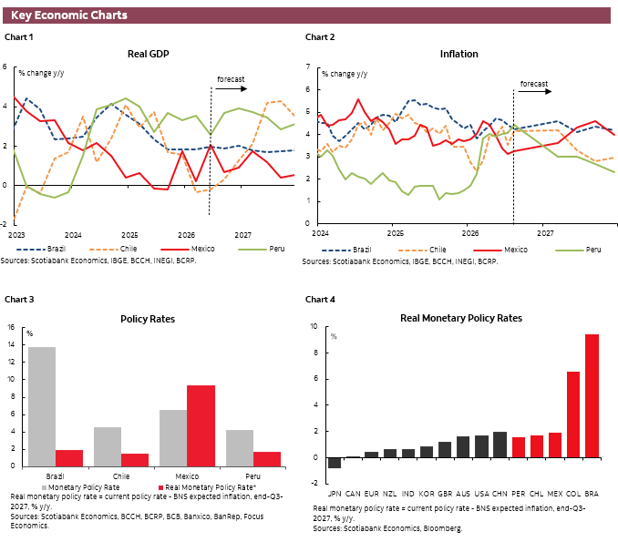 Key Economic Charts: Chart 1: Real GDP; Chart 2: Inflation; Chart 3: Policy Rates; Chart 4: Real Monetary Policy Rates