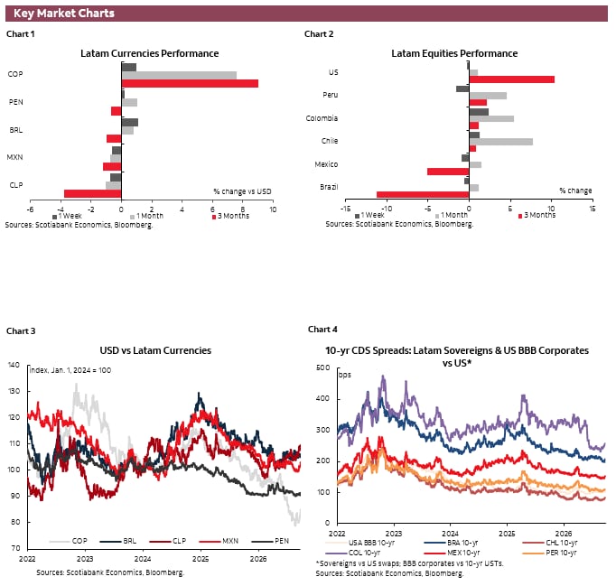 Key Market Charts: Chart 1: Latam Currencies Performance; Chart 2: Latam Equities Performance; Chart 3: USD vs Latam Currencies; Chart 4: 10-yr CDS Spreads: Latam Sovereigns & US BBB Corporates vs US*