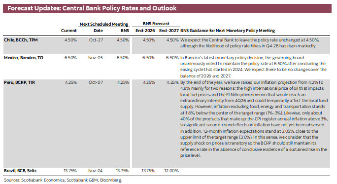 Forecast Updates: Central Bank Policy Rates and Outlook