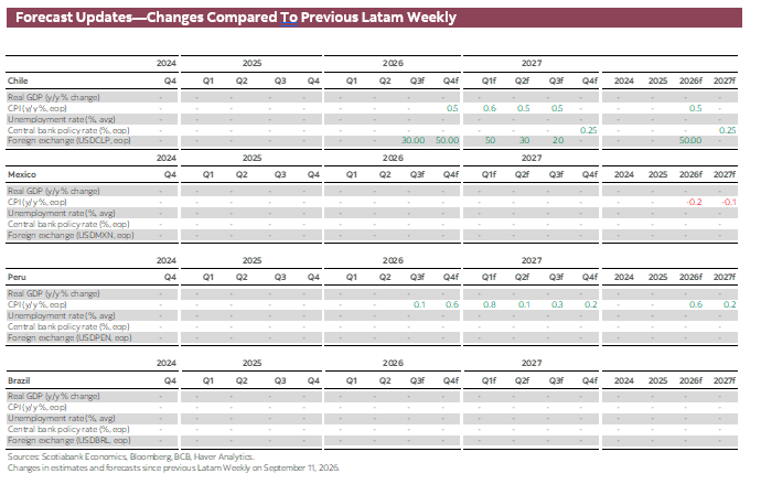 Forecast Updates-Changes Compared To Previous Latam Weekly