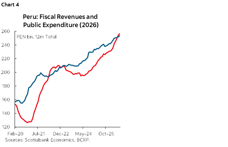 Chart 4: Peru: Fiscal Revenues and Public Expenditure (2026)