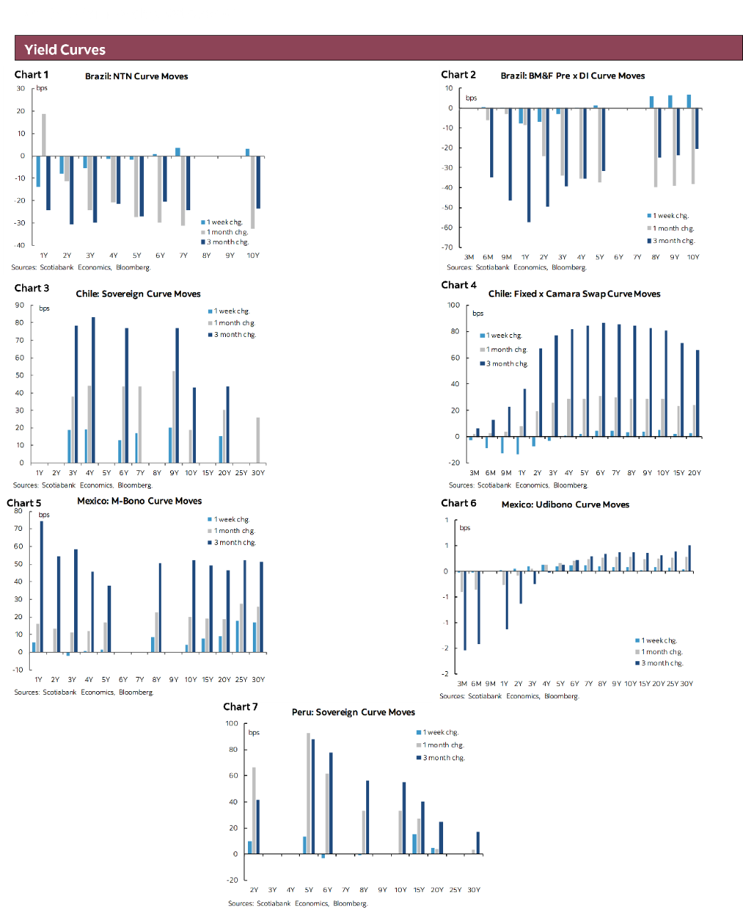 Yield Curves: Chart 1: Brazil: NTN Curve Moves; Chart 2: Brazil: BM&F Pre x DI Curve Moves; Chart 3: Chile: Sovereign Curve Moves; Chart 4: Chile: Fixed x Camara Swap Curve Moves; Chart 5: Mexico: M-Bono Curve Moves; Chart 6: Mexico: Udibono Curve Moves; Chart 7: Peru: Sovereign Curve Moves
