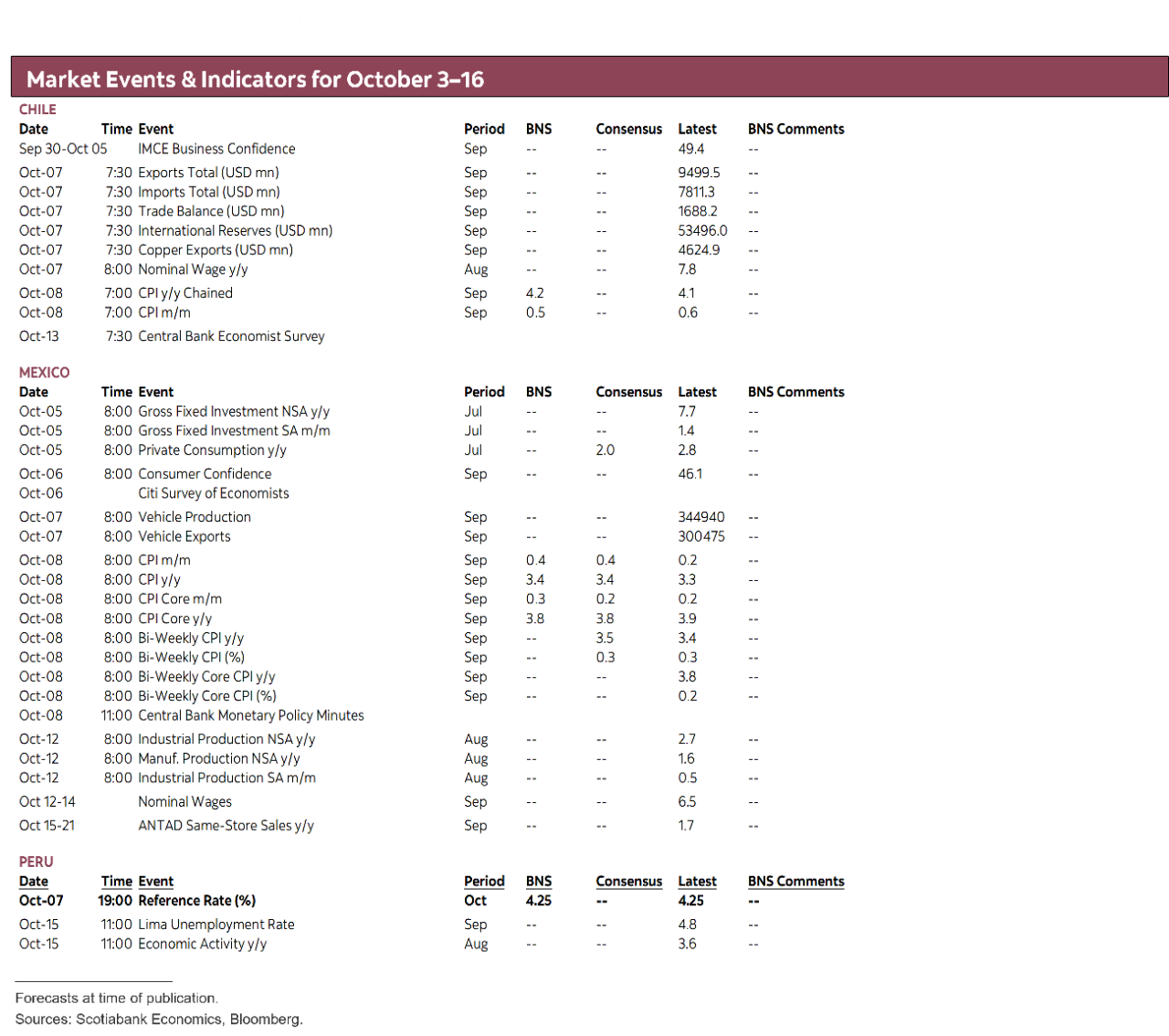 Market Events & Indicators for October 3 - 16