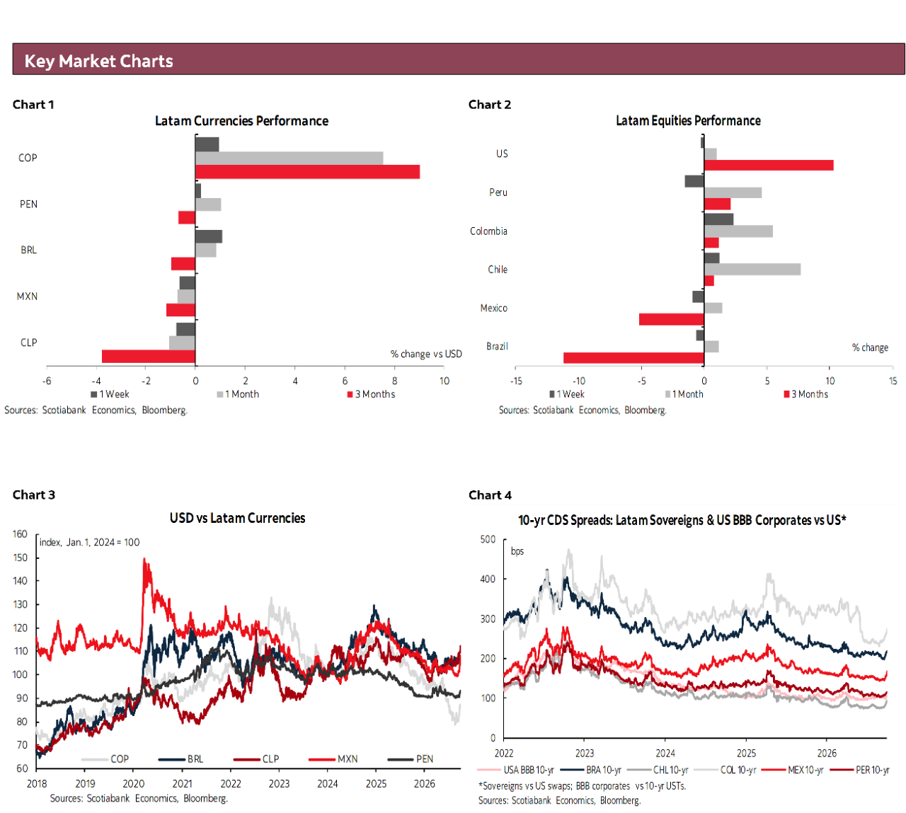 Key Market Charts: Chart 1: Latam Currencies Performance; Chart 2: Latam Equities Performance; Chart 3: USD vs Latam Currencies; Chart 4: 10-yr CDS Spreads: Latam Sovereigns & US BBB Corporates vs US*