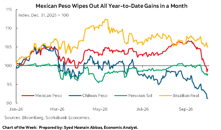 Chart of the Week: Mexican Peso Wipes Out All Year-to-Date Gains in a Month