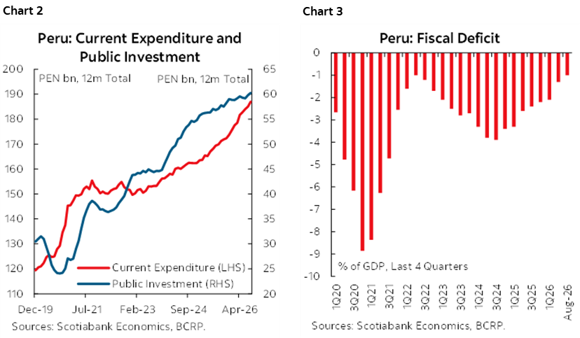 Chart 2: Peru: Current Expenditure and Public Investment; Chart 3: Peru: Fiscal Deficit