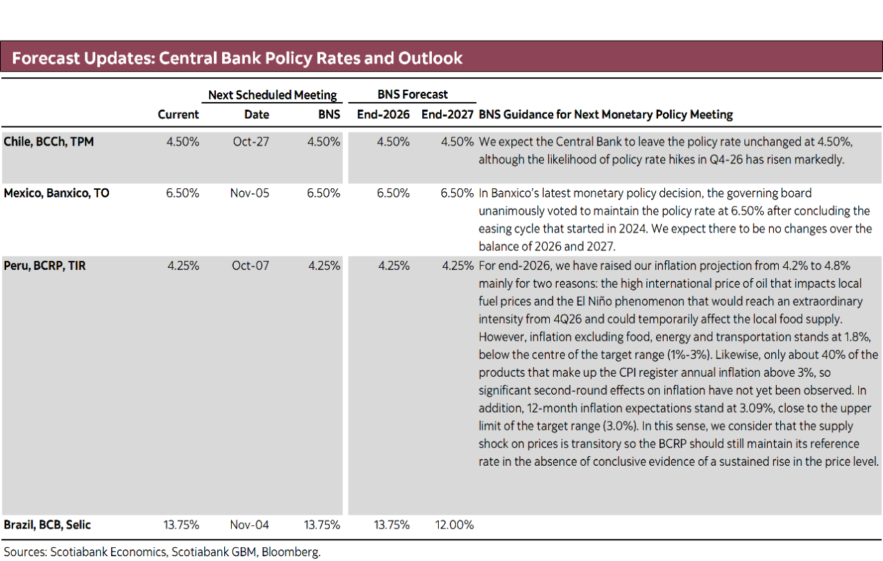 Forecast Updates: Central Bank Policy Rates and Outlook