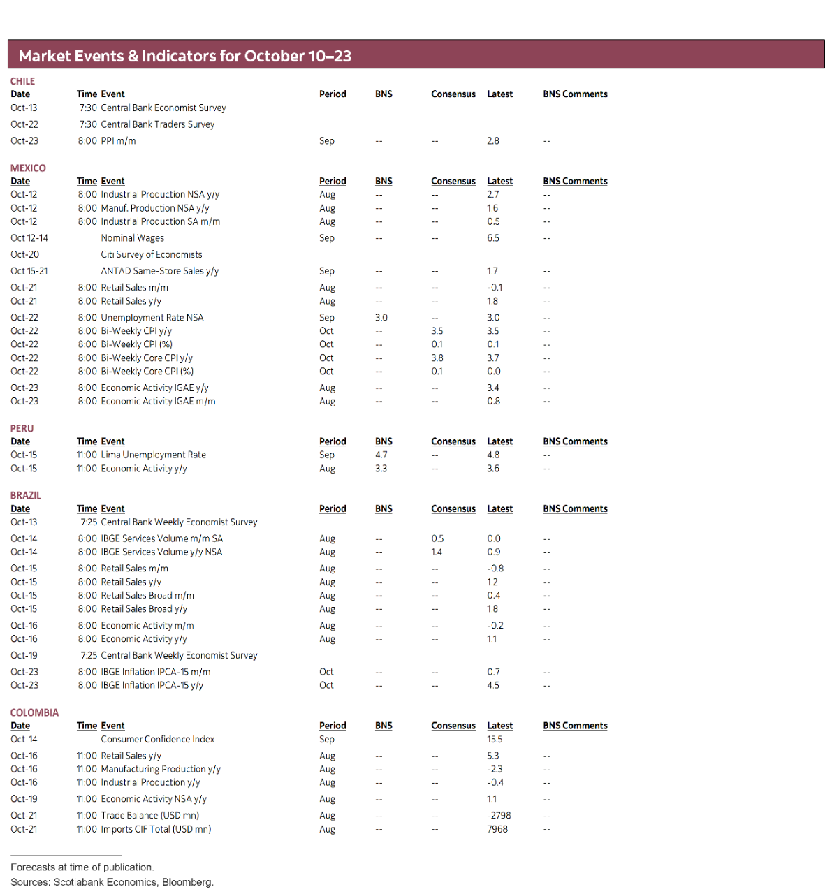 Market Events & Indicators for October 10 - 23