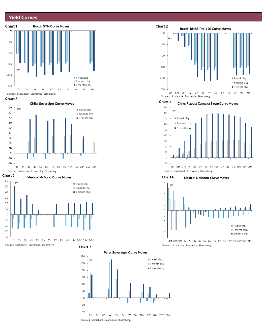 Yield Curves: Chart 1: Brazil: NTN Curve Moves; Chart 2: Brazil: BM&F Pre x DI Curve Moves; Chart 3: Chile: Sovereign Curve Moves; Chart 4: Chile: Fixed x Camara Swap Curve Moves; Chart 5: Mexico: M-Bono Curve Moves; Chart 6: Mexico: Udibono Curve Moves; Chart 7: Peru: Sovereign Curve Moves