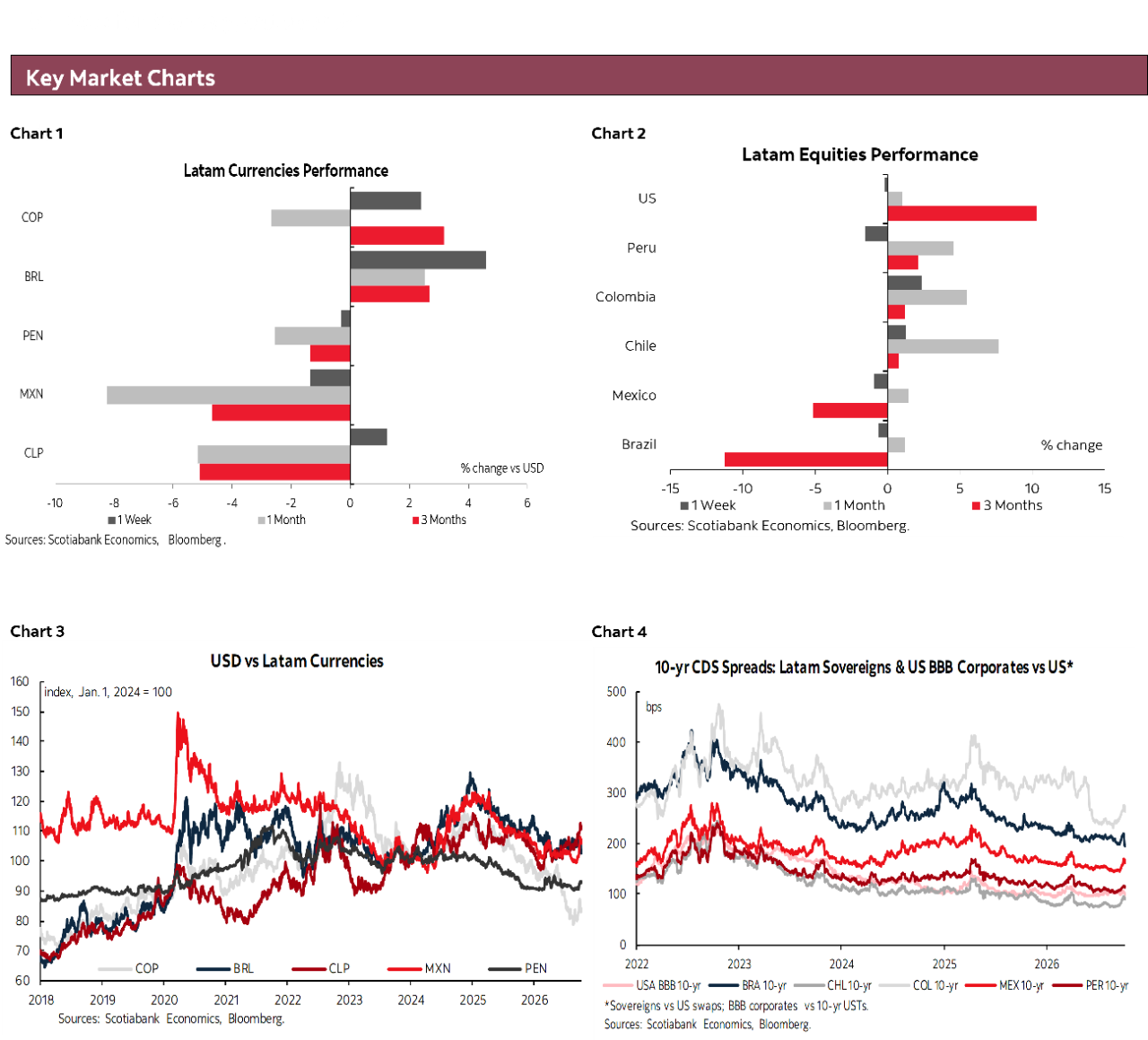 Key Market Charts: Chart 1: Latam Currencies Performance; Chart 2: Latam Equities Performance; Chart 3: USD vs Latam Currencies; Chart 4: 10-yr CDS Spreads: Latam Sovereigns & US BBB Corporates vs US*
