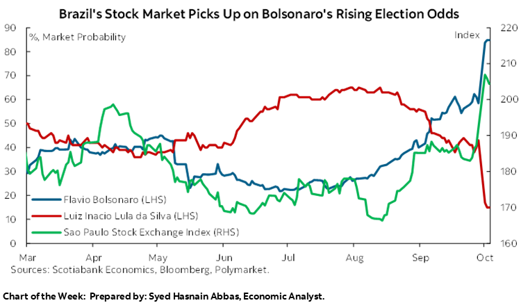 Chart of the Week: Brazil's Stock Market Picks Up on Bolsonaro's Rising Election Odds
