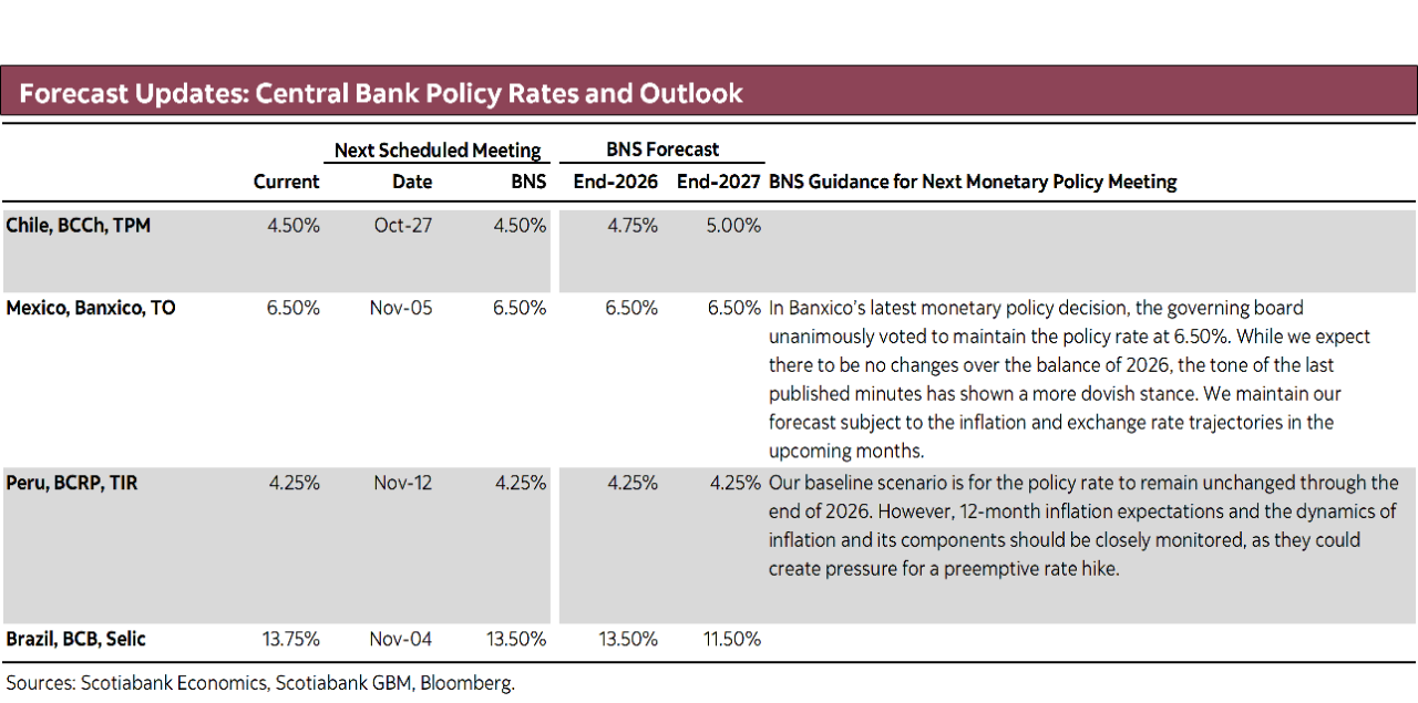 Forecast Updates: Central Bank Policy Rates and Outlook