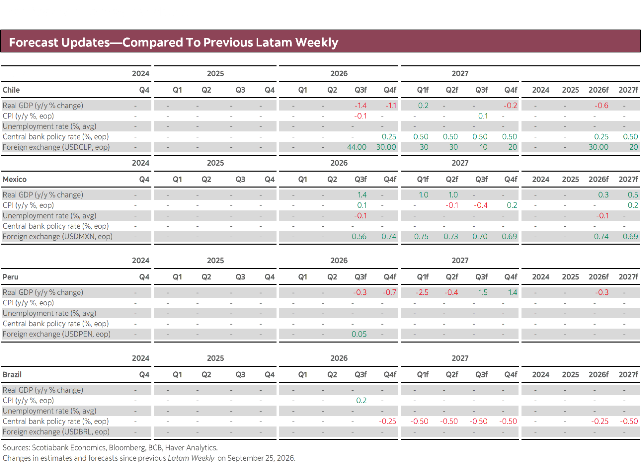 Forecast Updates-Changes Compared To Previous Latam Weekly