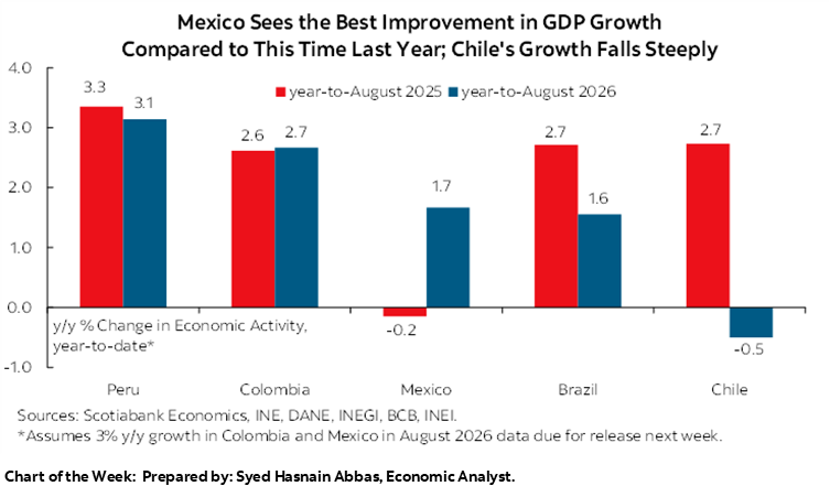 Chart of the Week: Mexico Sees the Best Improvement in GDP Growth Compared to This Time Last Year; Chile's Growth Falls Steeply