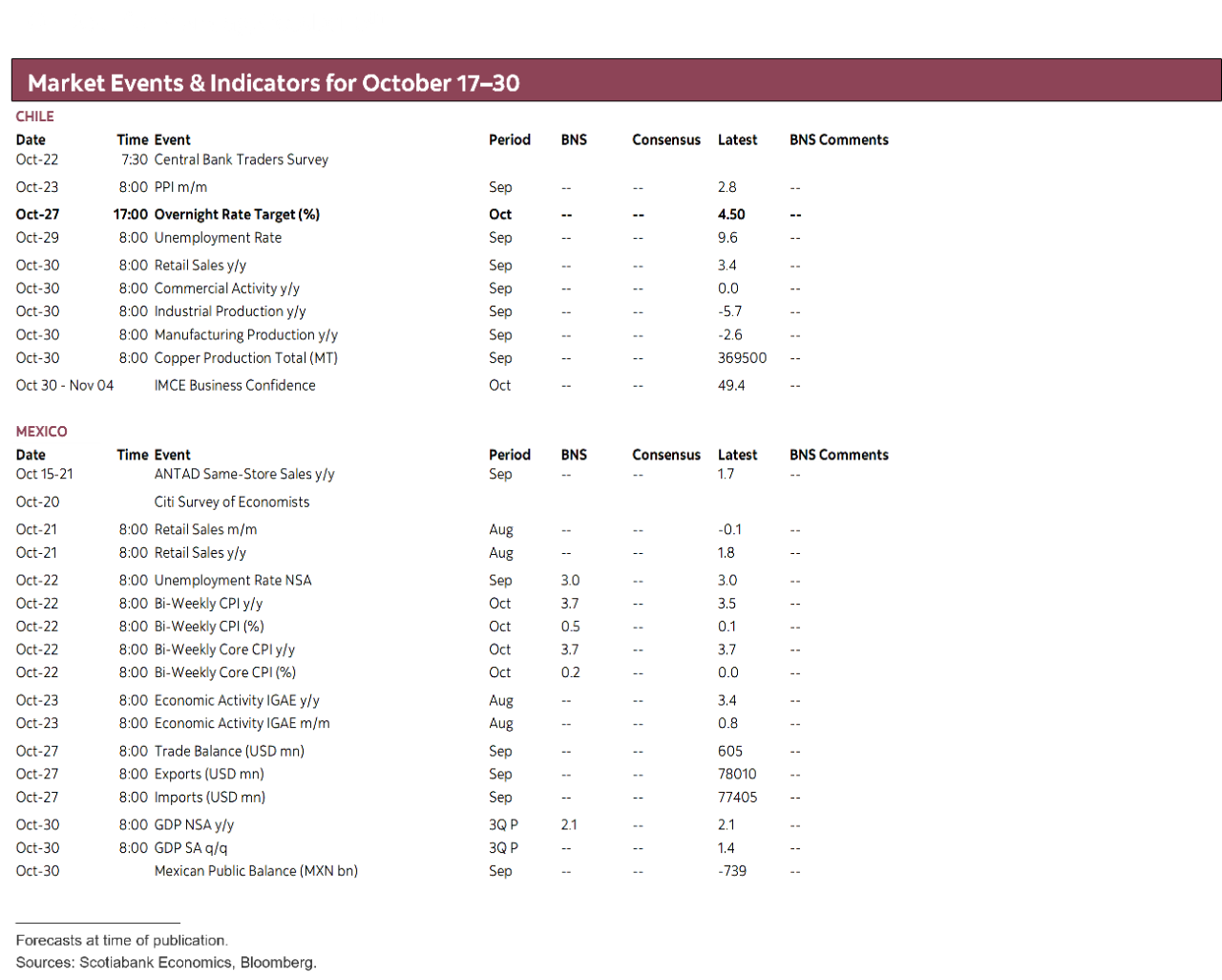 Market Events & Indicators for October 17 - 30