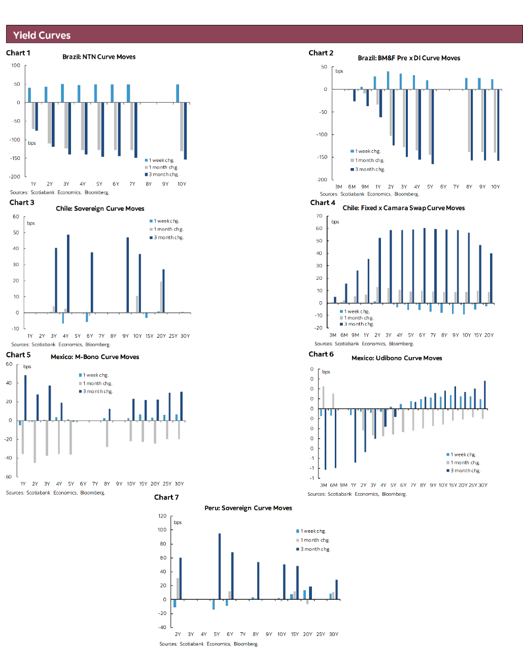 Yield Curves: Chart 1: Brazil: NTN Curve Moves; Chart 2: Brazil: BM&F Pre x DI Curve Moves; Chart 3: Chile: Sovereign Curve Moves; Chart 4: Chile: Fixed x Camara Swap Curve Moves; Chart 5: Mexico: M-Bono Curve Moves; Chart 6: Mexico: Udibono Curve Moves; Chart 7: Peru: Sovereign Curve Moves