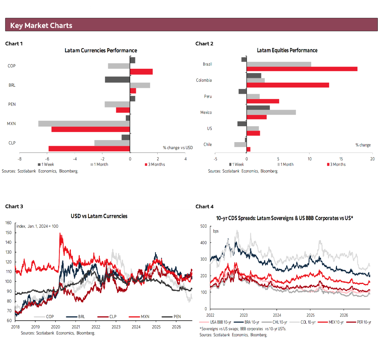 Key Market Charts: Chart 1: Latam Currencies Performance; Chart 2: Latam Equities Performance; Chart 3: USD vs Latam Currencies; Chart 4: 10-yr CDS Spreads: Latam Sovereigns & US BBB Corporates vs US*