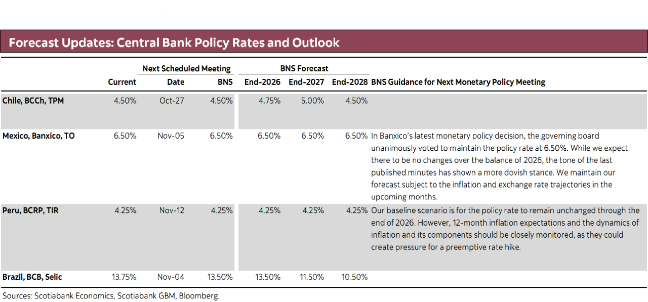Forecast Updates: Central Bank Policy Rates and Outlook