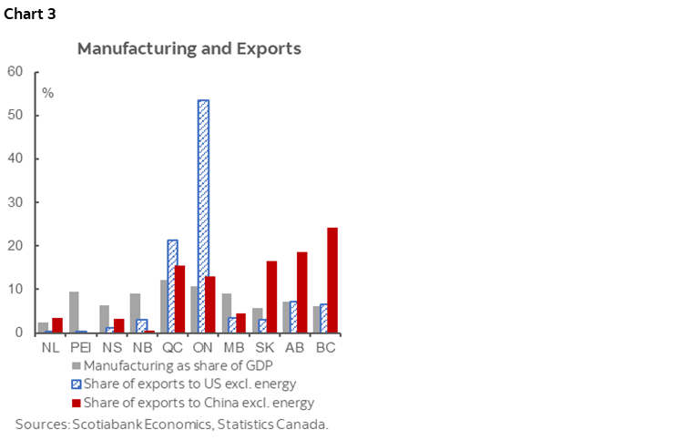 Chart 3: Manufacturing and Exports