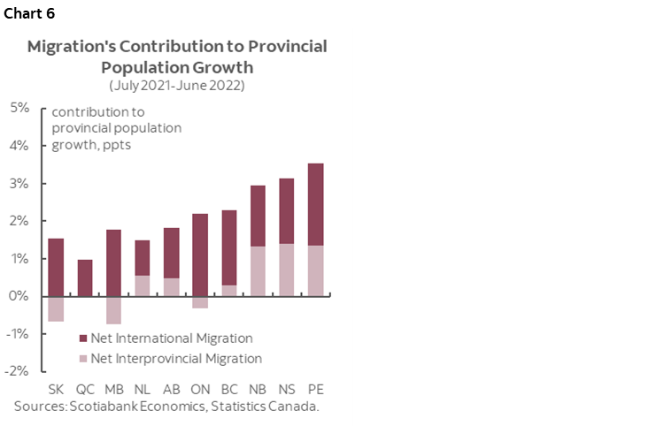 Chart 6: Migration's Contribution to Provincial Population Growth