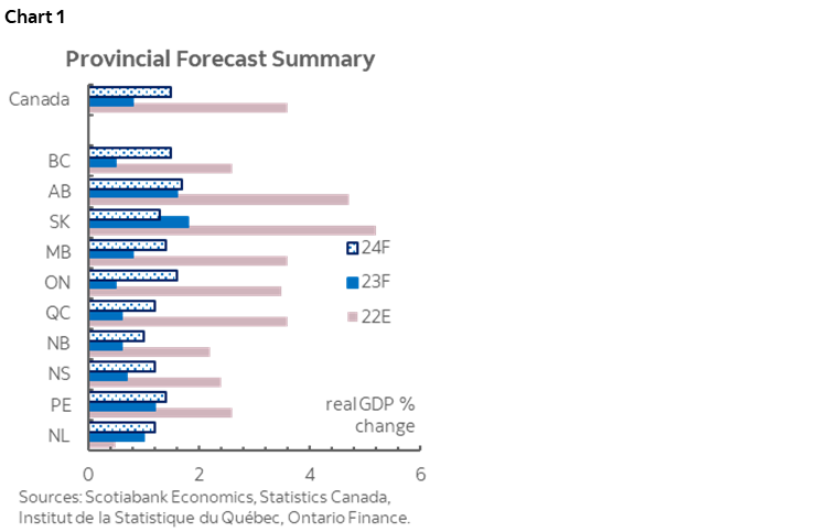 Chart 1: Provincial Forecast Summary