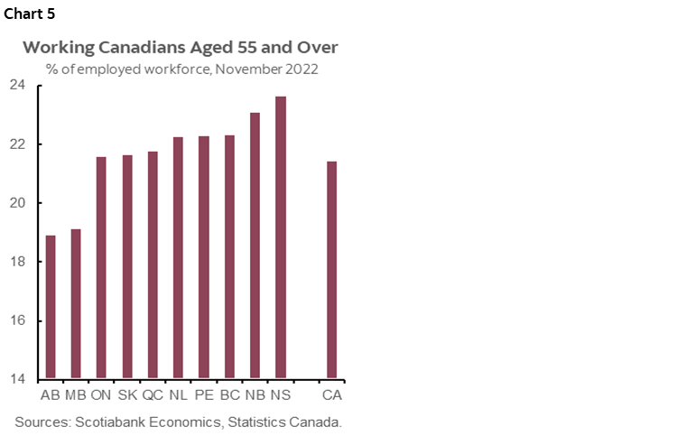 Chart 5: Working Canadians Aged 55 and Over