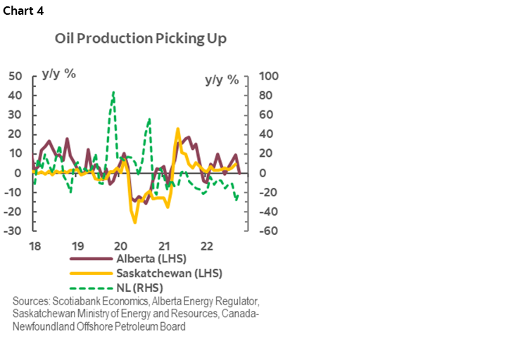 Chart 4: Oil Production Picking Up