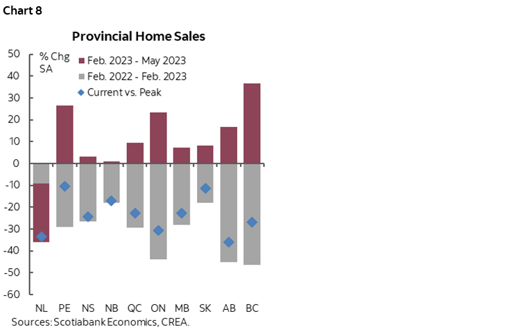 Chart 8: Provincial Home Sales