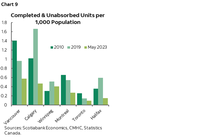 Chart 9: Completed & Unabsorbed Units per 1,000 Population