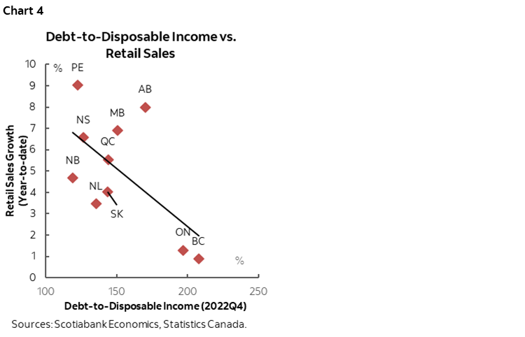 Chart 4: Debt to Disposable Income vs. Retail Sales