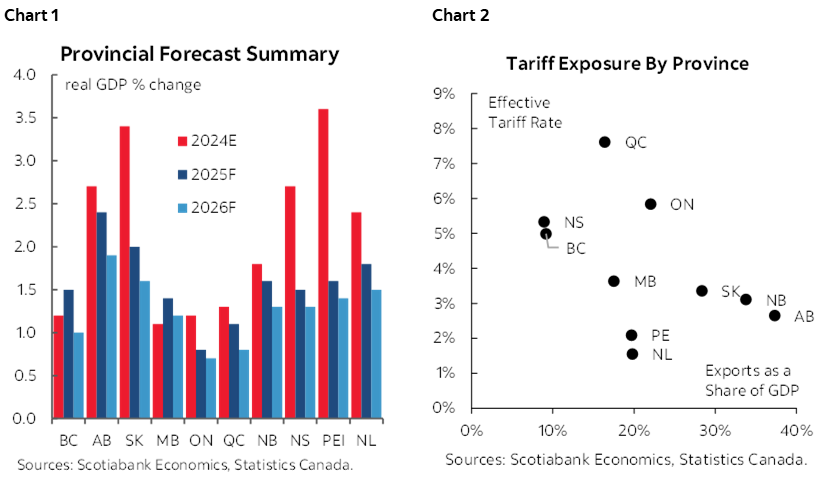 Chart 1: Provincial Forecast Summary; Chart 2: Tariff Exposure By Province