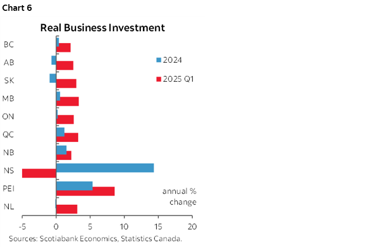 Chart 6: Real Business Investment