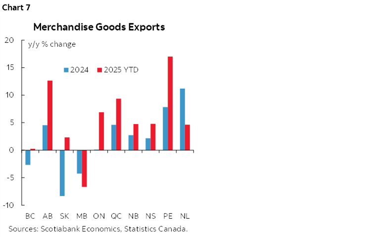Chart 7: Merchandise Goods Exports