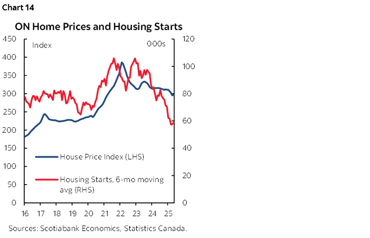 Chart 14: ON Home Prices and Housing Starts