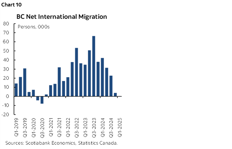 Chart 10: BC Net International Migration