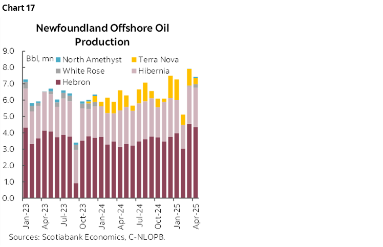 Chart 17: Newfoundland Offshore Oil Production