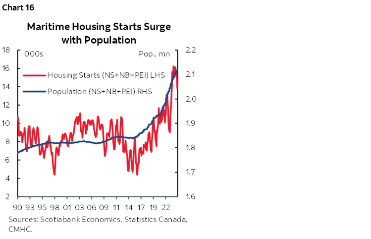 Chart 16: Maritime Housing Starts Surge with Population