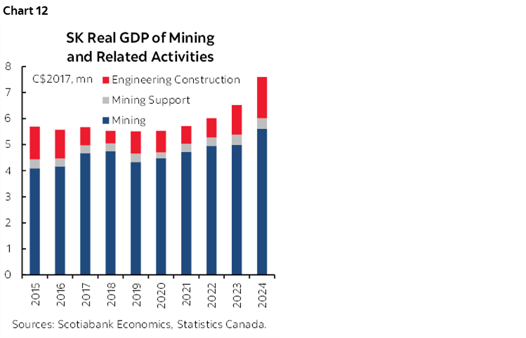 Chart 12: SK Real GDP of Mining and Related Activities