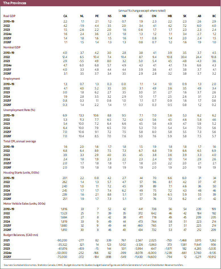 Table 1: The Provinces 2022 to 2026