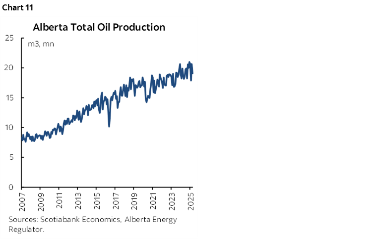 Chart 11: Alberta Total Oil Production