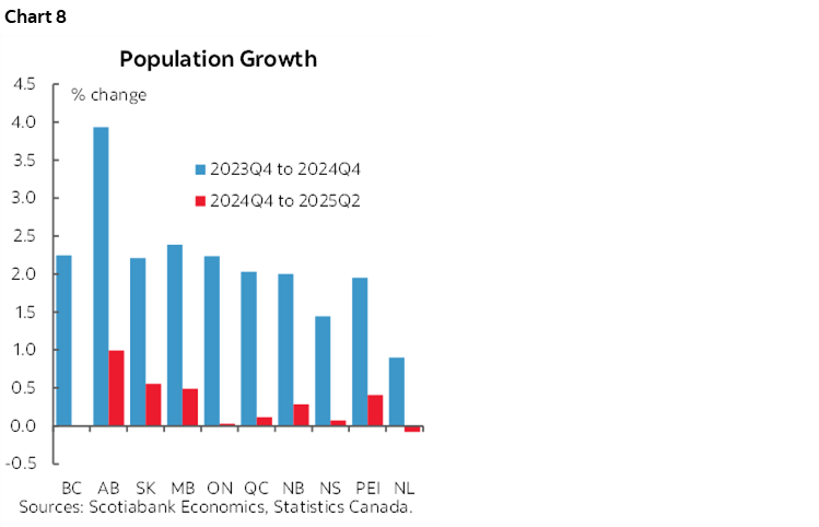 Chart 8: Population Growth
