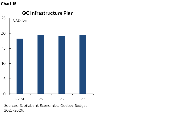Chart 15: QC Infrastructure Plan