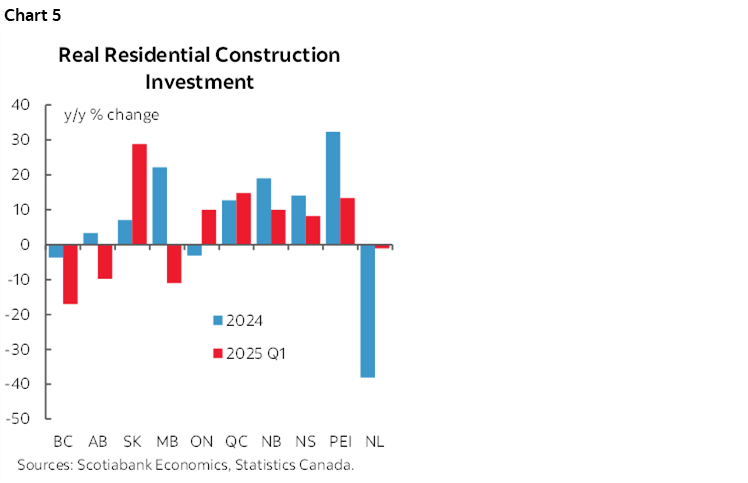 Chart 5: Real Residential Construction Investment